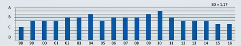 Sensors Insights 1a 2017-12-01 Fig1 Fig. 1: The MEMS Industry Commercialization Report Card has tracked the performance of market research since its inception in 1998. The 2016 grade was C+ with no improvement from the previous year. The standard deviation of all grades since 1998 was 1